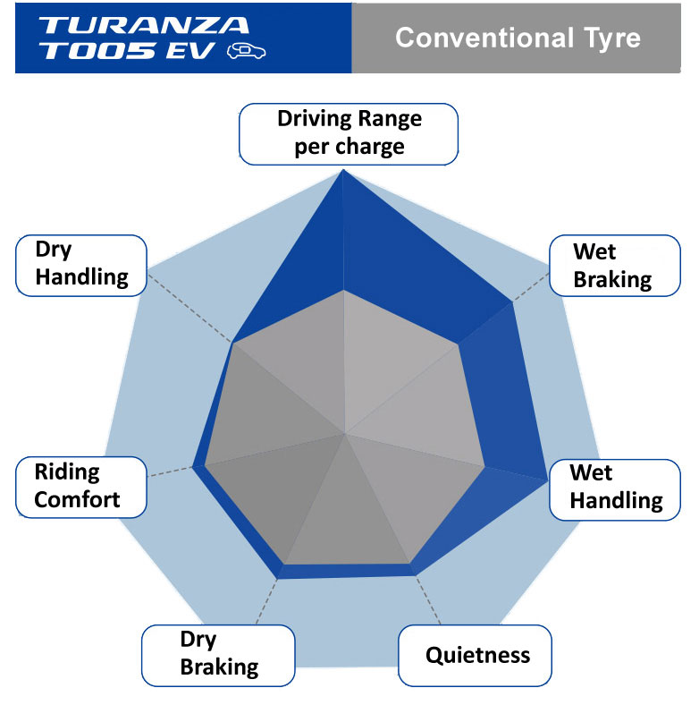 T005 EV performance chart