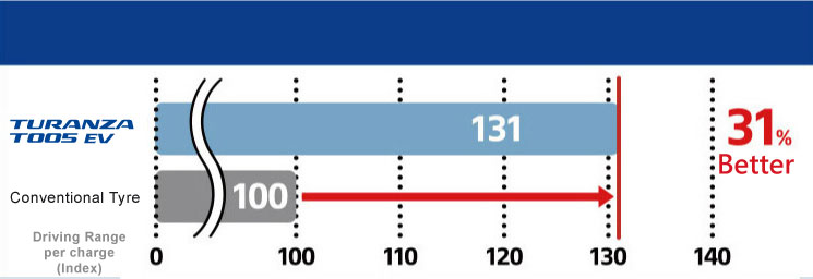 Improve EV driving range by 31% per charge