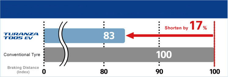 Improving braking on wet road by 17%