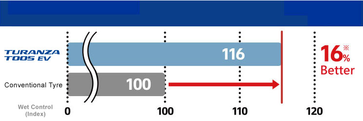 improve control on wet road by 16 %