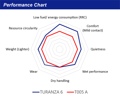 Turanza 6 Performance Chart