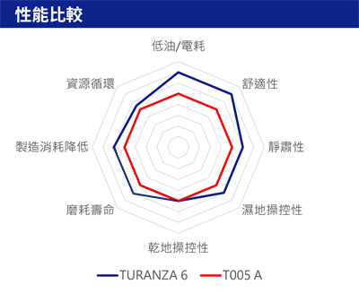 Turanza 6 Performance Chart